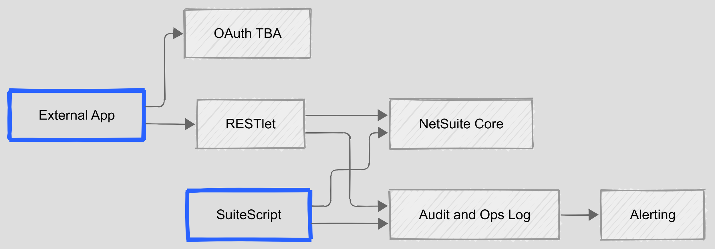 Figure 2: Execution Tracks