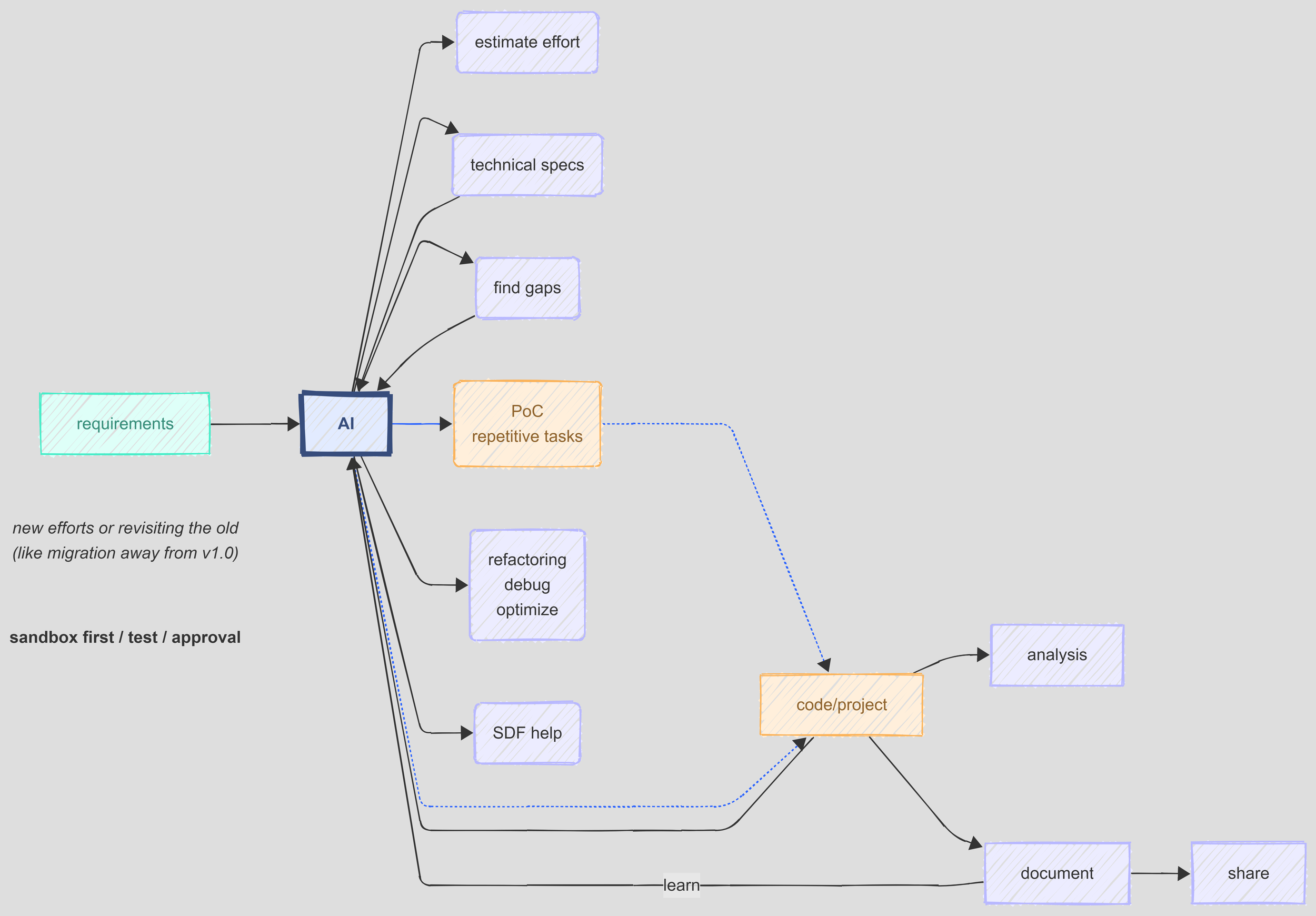 Figure 1: Best Usage for AI
