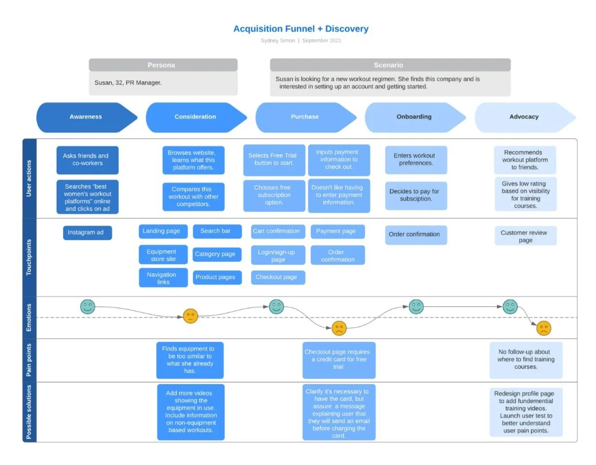 A detailed flowchart of the acquisition funnel and discovery process for a persona named Susan, a 32-year-old PR Manager. The process is divided into stages: Awareness, Consideration, Purchase, Onboarding, and Advocacy. Each stage has associated user actions, touchpoints, emotions, pain points, and possible solutions. Susan's journey includes actions like browsing websites, comparing workouts, and selecting a free trial. Pain points involve equipment familiarity and credit card requirements. Solutions propose adding videos and clarifying processes. Emotions and touchpoints like ads and review pages are also mapped.
