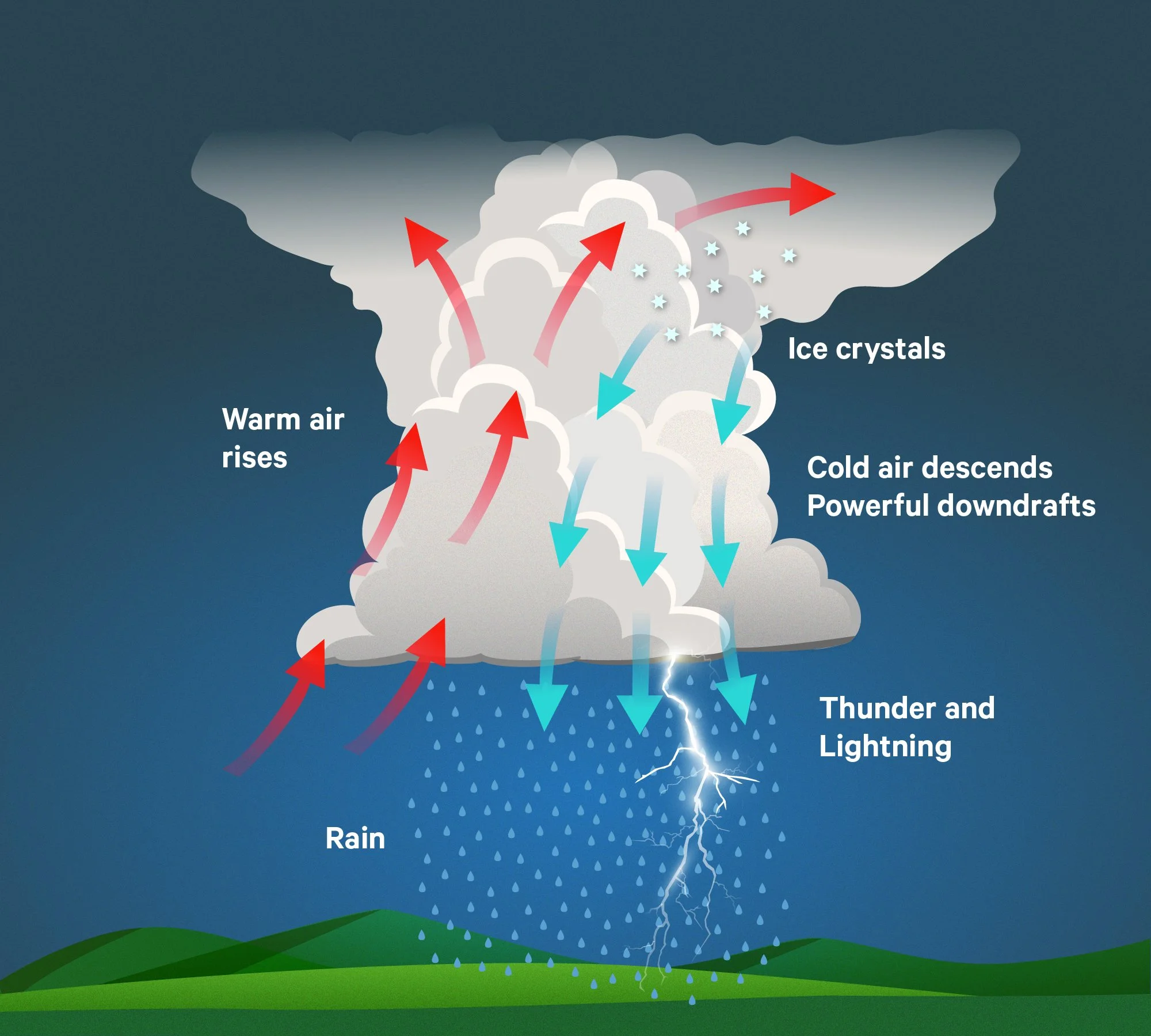 Thunderstorm Stage 2.jpg