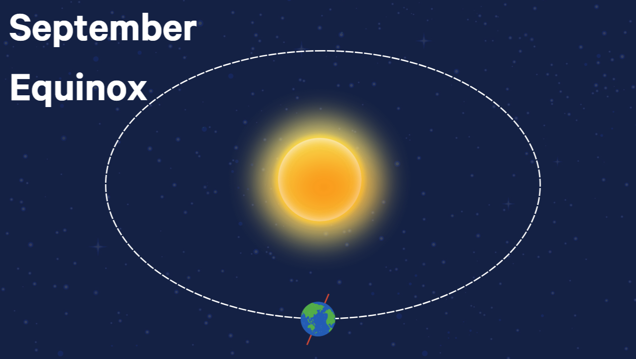 Solstices, Equinoxes, and Equiluxes