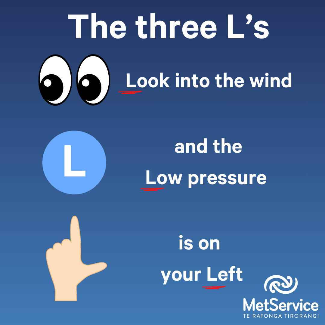 A blue backgorund. Text reads "The three L's". Under that, an eyes icon and more text, reading "Look into the wind". Under that, an L in a blue circle,  text "and the Low pressure". Under that, a left hand in an L, text reading "is on your Left"