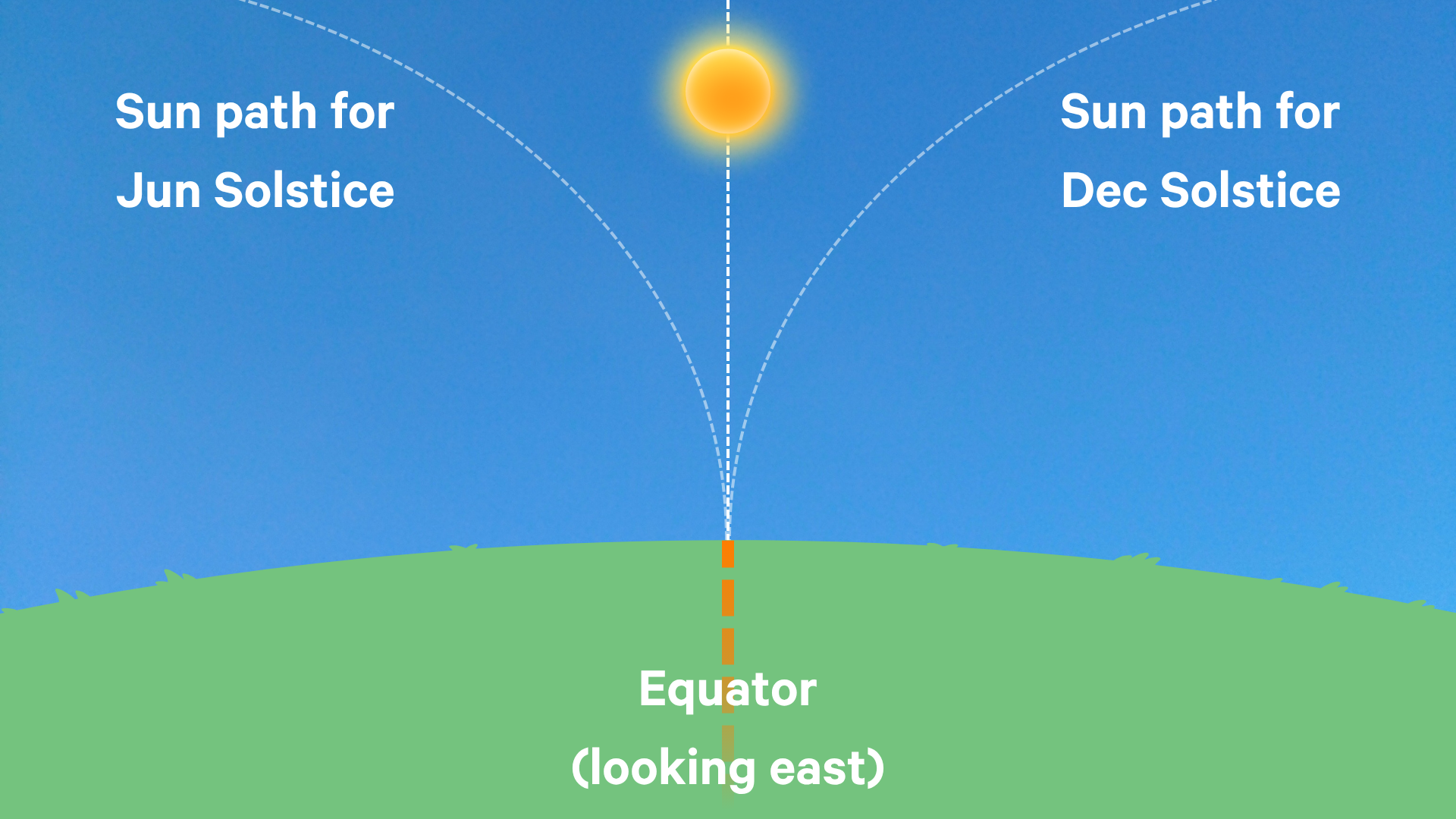 A blue background with a green foreground, and a straight dotted line from top to bottom, labelled "Equator". Two curved lines branch left and right from the intersection. The left line is labelled "Sun path for Jun Solstice", the right for Dec.