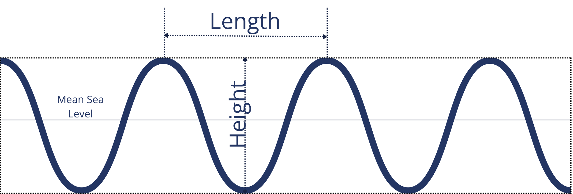 a line image of a wave showing the length between two peaks or crests of the wave and the height as the distance between the highest point of the crest and the bottom of the trough