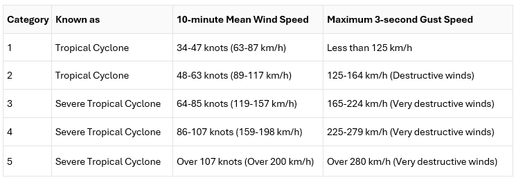 A table linking wind speeds to categories of tropical cyclone. Cat 1 has wind speeds of 63-87km/h, Cat 2 89-117km/h, Cat 3 119-157km/h, Cat 4 159-198km/h, Cat 5 above 200km/h.