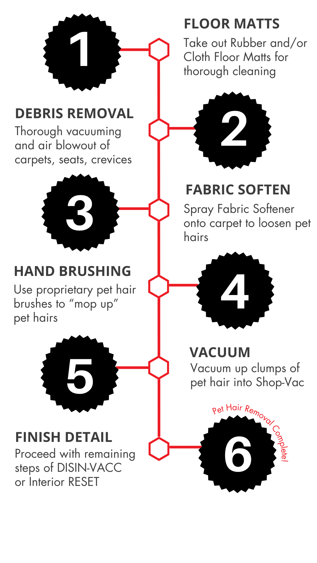 Step-by-step guide for pet hair removal from carpets and floors, including vacuuming, surface cleaning, and finishing instructions.