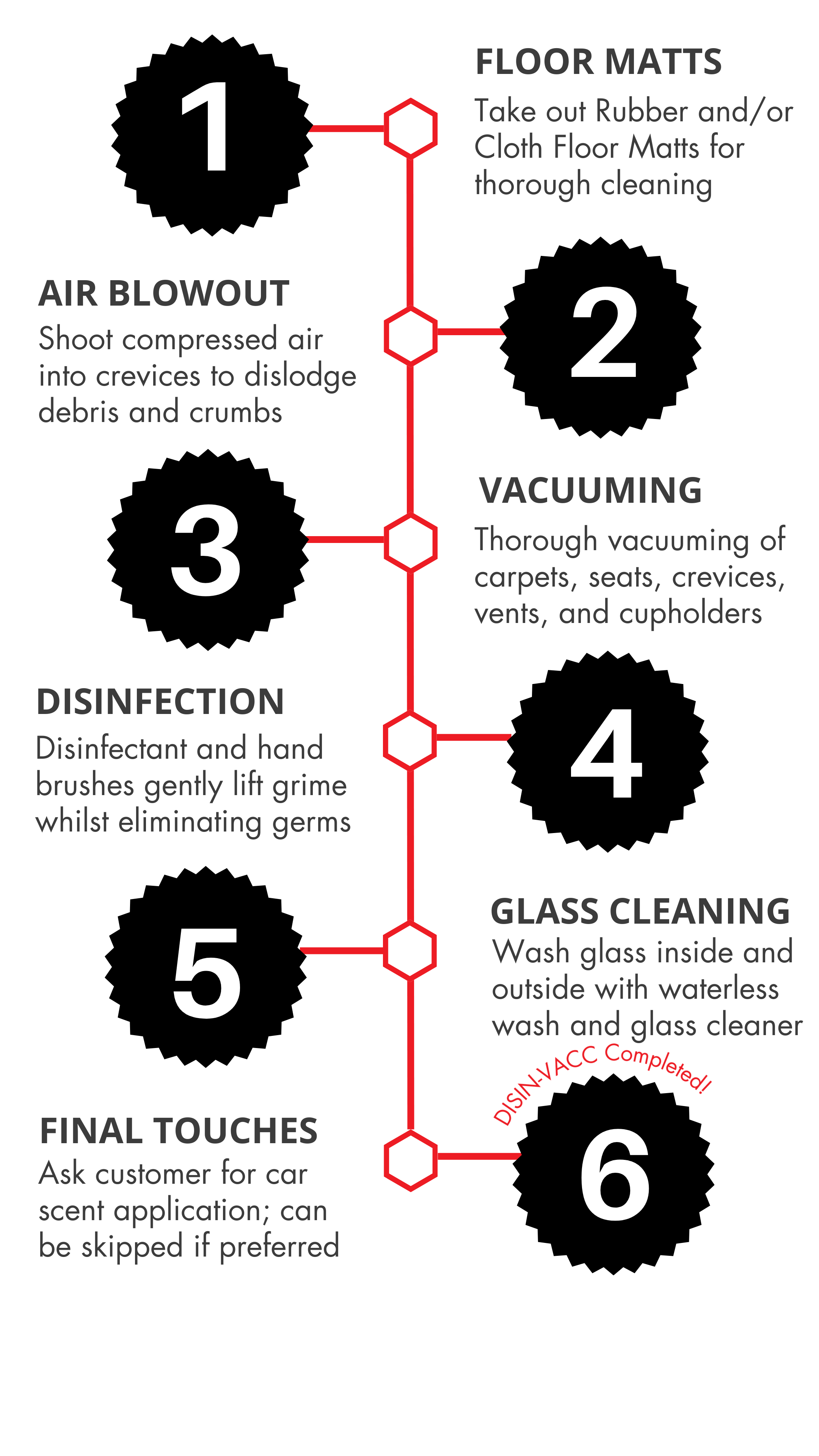 A step-by-step cleaning process infographic for a car. Step 1: Remove rubber and/or cloth floor mats. Step 2: Vacuum carpets, seats, vents, and cupholders. Step 3: Disinfect with hand brushes to lift grime. Step 4: Wash inside and outside glass with waterless cleaner. Step 5: Final touches with car scent application. The infographic indicates disinfection is completed.