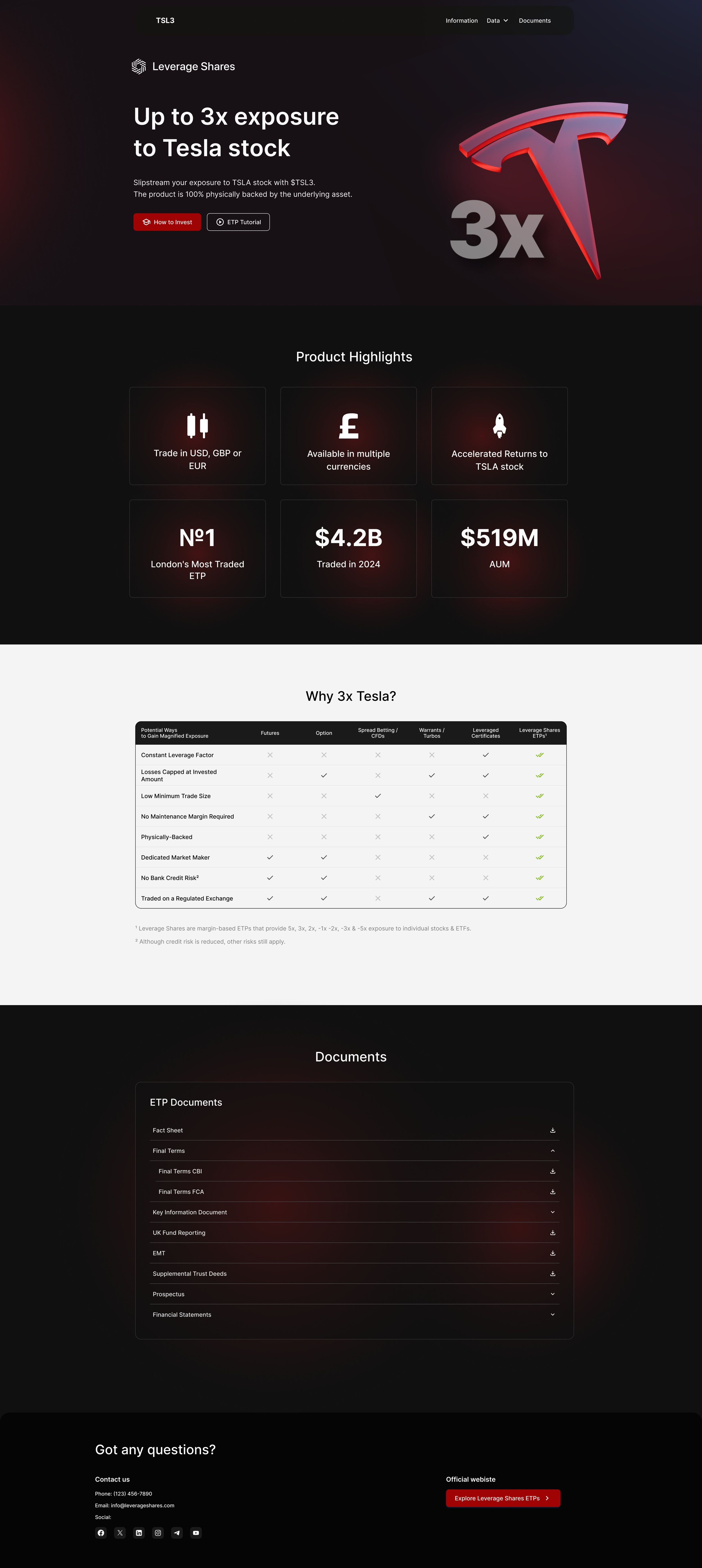 Webpage for "Leverage Shares" offering up to 3x exposure to Tesla stock, featuring product highlights, a comparison table for 3x Tesla, ETP documents section, and contact information at the bottom.