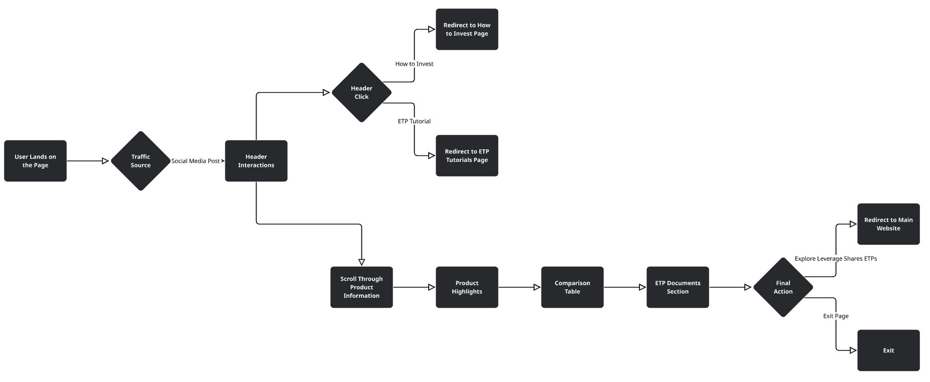 Flowchart showing a user's journey on a website, starting from landing on the page. It includes options for traffic sources and header interactions leading to different pages such as 'How to Invest,' 'ETP Tutorials,' product information, and comparison tables, with final actions redirecting to the main site, exploring options, or exiting.