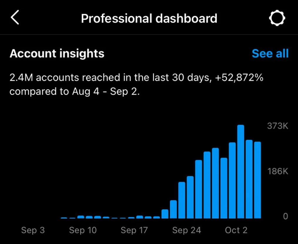Line graph showing increase in account reaches over the last month,  San Francisco Bay Area corporate event and headshot photographers and videographers in Palo Alto, San Francisco, Menlo Park, Sunnyvale, Mountain View.