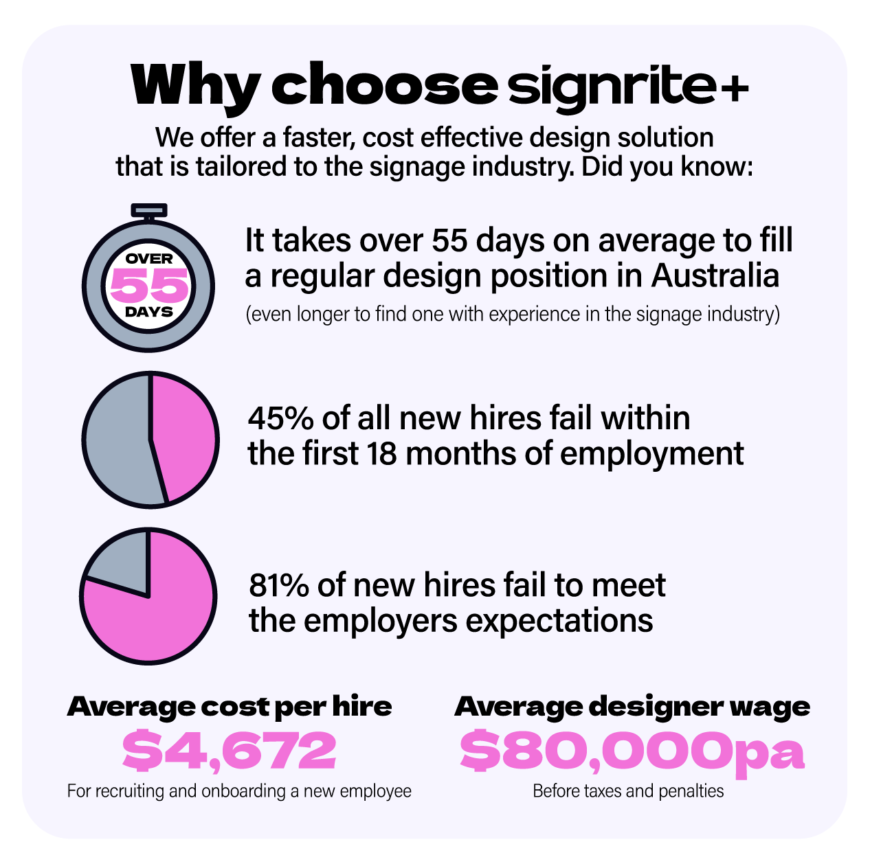 Infographic about the challenges in hiring designers in Australia. It states that filling a design position takes over 55 days on average. 45% of new hires fail within 18 months, and 81% do not meet expectations. The average cost per hire is $4,672, and the average designer salary is $80,000 per year.