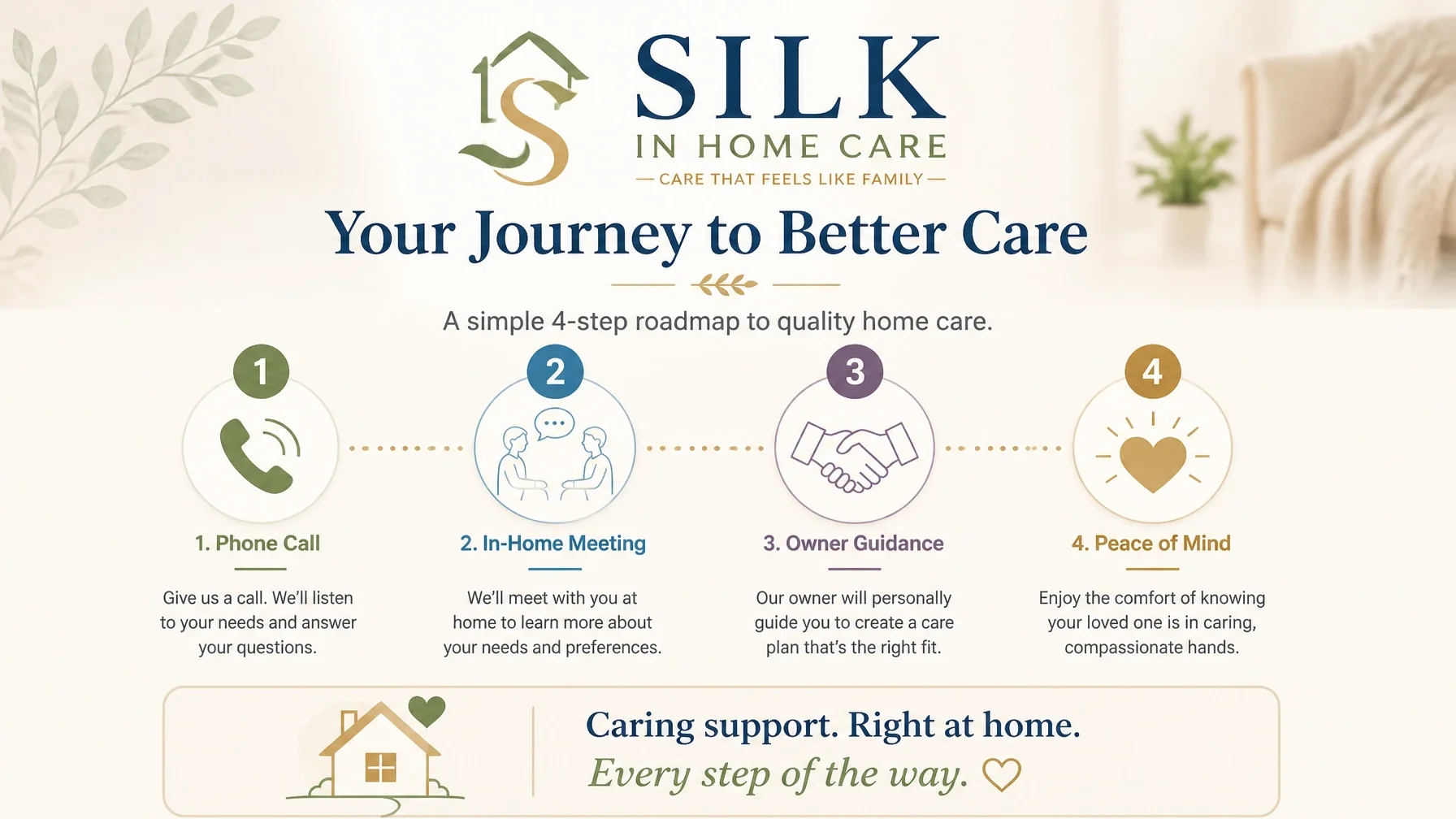 A care program titled 'Silk In Home Care' outlining a four-step roadmap for quality home care, including phone call, in-home meeting, owner guidance, and peace of mind, with icons and descriptions for each step.