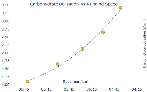 Why This Runner Looks “Efficient”… but Is Burning Through Carbs Faster Than Expected