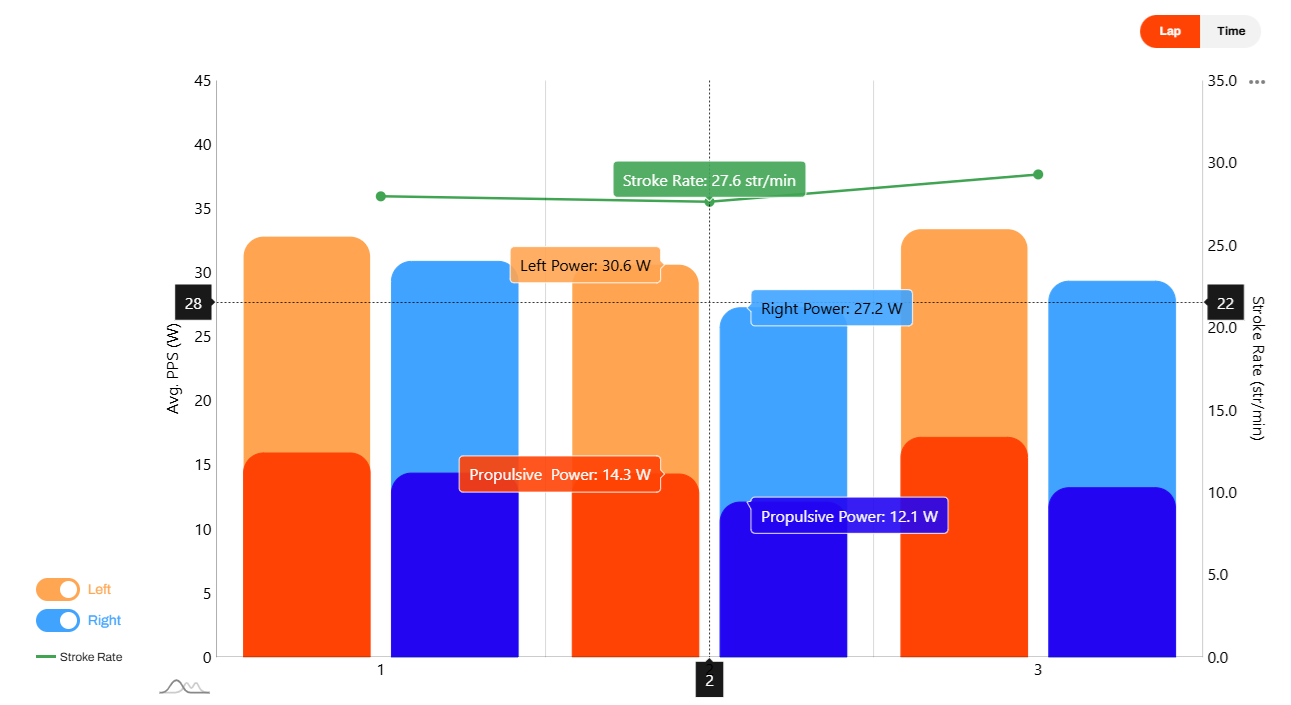 EO SwimBETTER stroke rate and power data by lap showing left-right arm power output and propulsive power split
