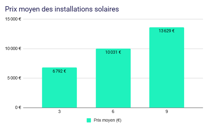  Prix moyen des installations solaires sur 30 points de données 