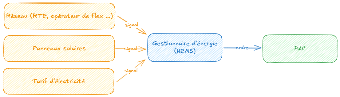  Principe de fonctionnement du SG ready 