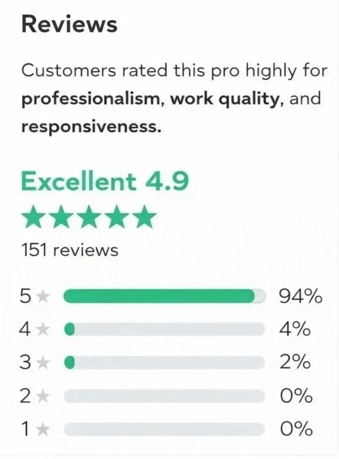 Thumbtack Reviews for Best House Painters Ranking Highly for Professionalism, Work Quality, and Responsiveness