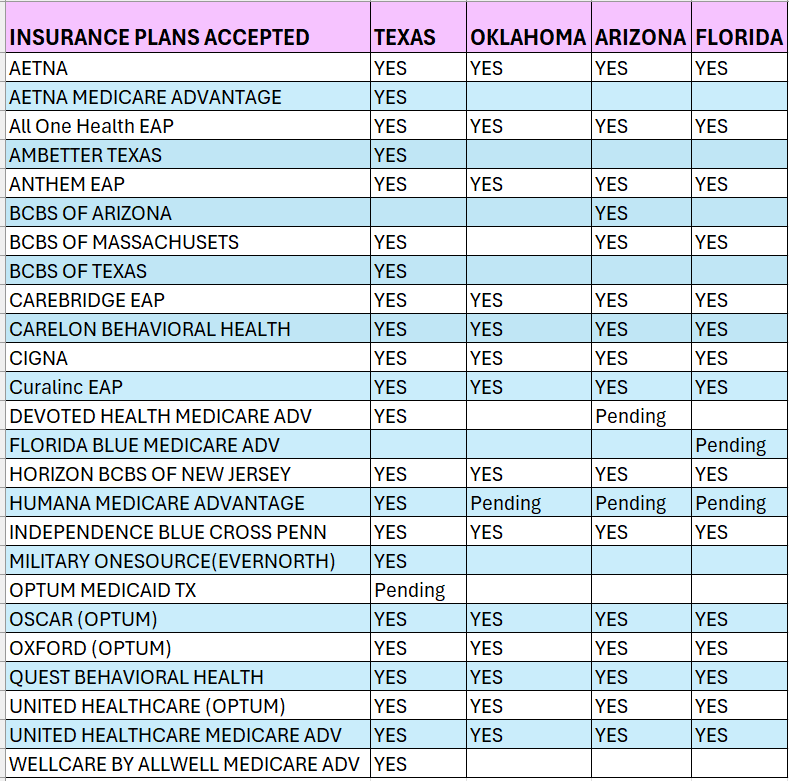 A table listing various health insurance plans accepted in Texas, Oklahoma, Arizona, and Florida, with some plans accepted in multiple states and some pending or with limited acceptance.