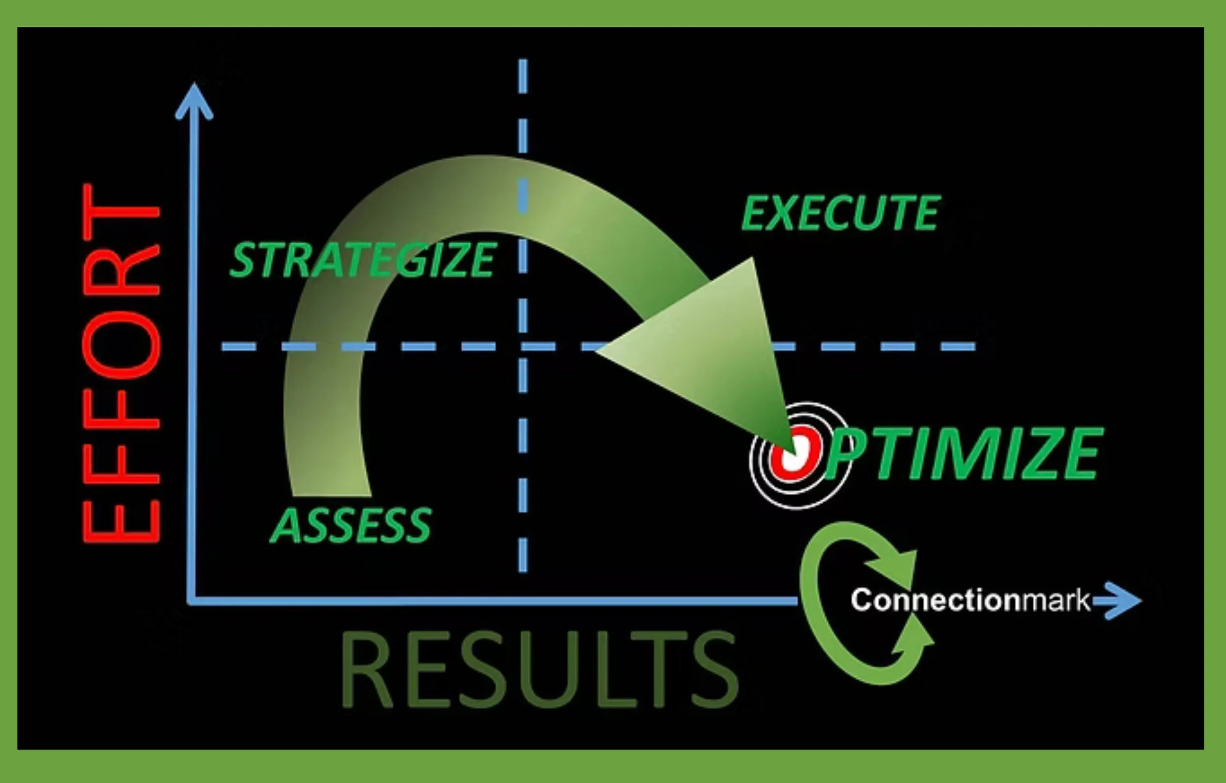 A flowchart with a black background showing steps in a process: 'Assess', 'Strategize', 'Execute', and 'Optimize' with connecting arrows, a blue dashed line dividing 'Failure' and 'Results' sections, and a green cycle arrow labeled 'Connect and Improve'.