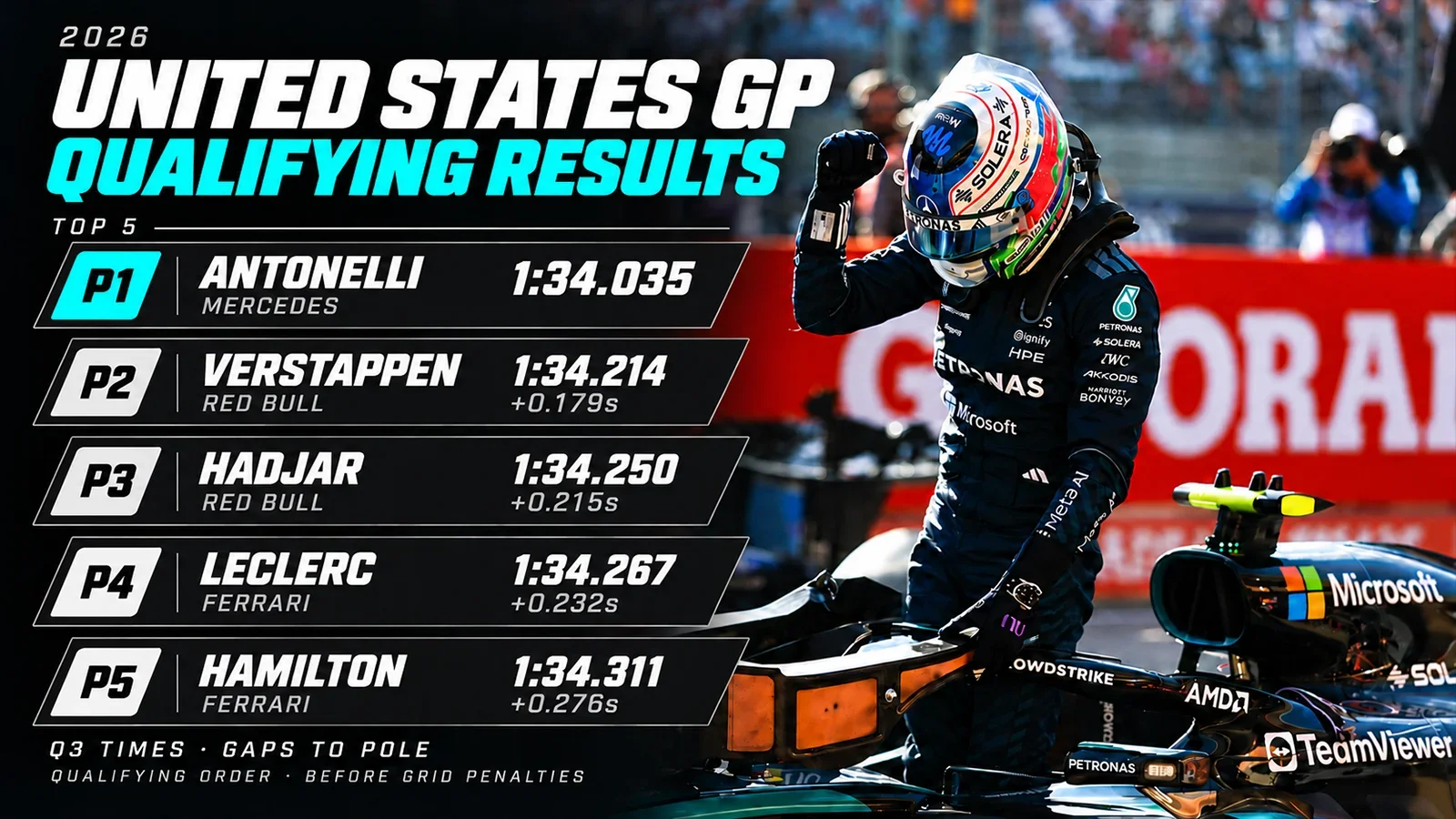 Kimi Antonelli celebrates Austin pole beside the 2026 United States GP qualifying top five: Antonelli, Verstappen, Hadjar, Leclerc and Hamilton.  Excerpt