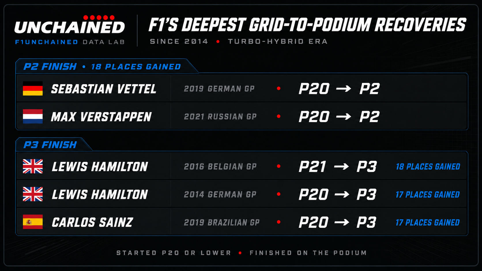F1’S DEEPEST GRID-TO-PODIUM RECOVERIES SINCE 2014