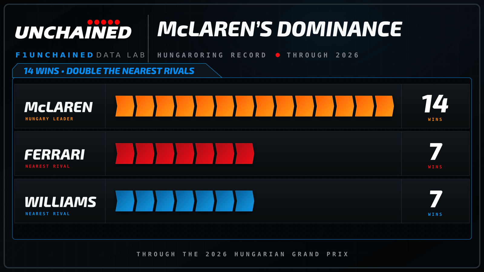 McLAREN’S DOMINANCE
