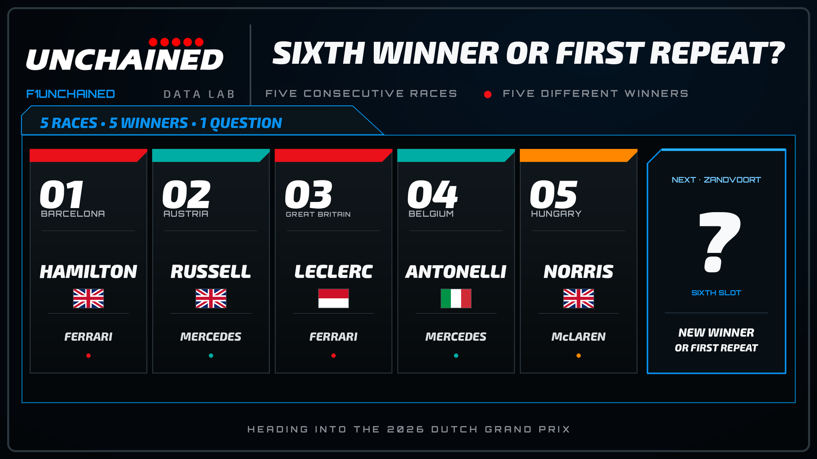 SIXTH WINNER OR FIRST REPEAT?