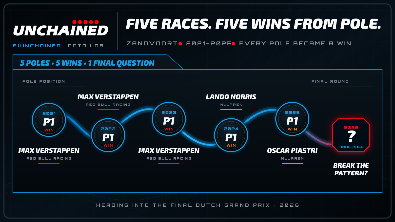 FIVE RACES. FIVE WINS FROM POLE.