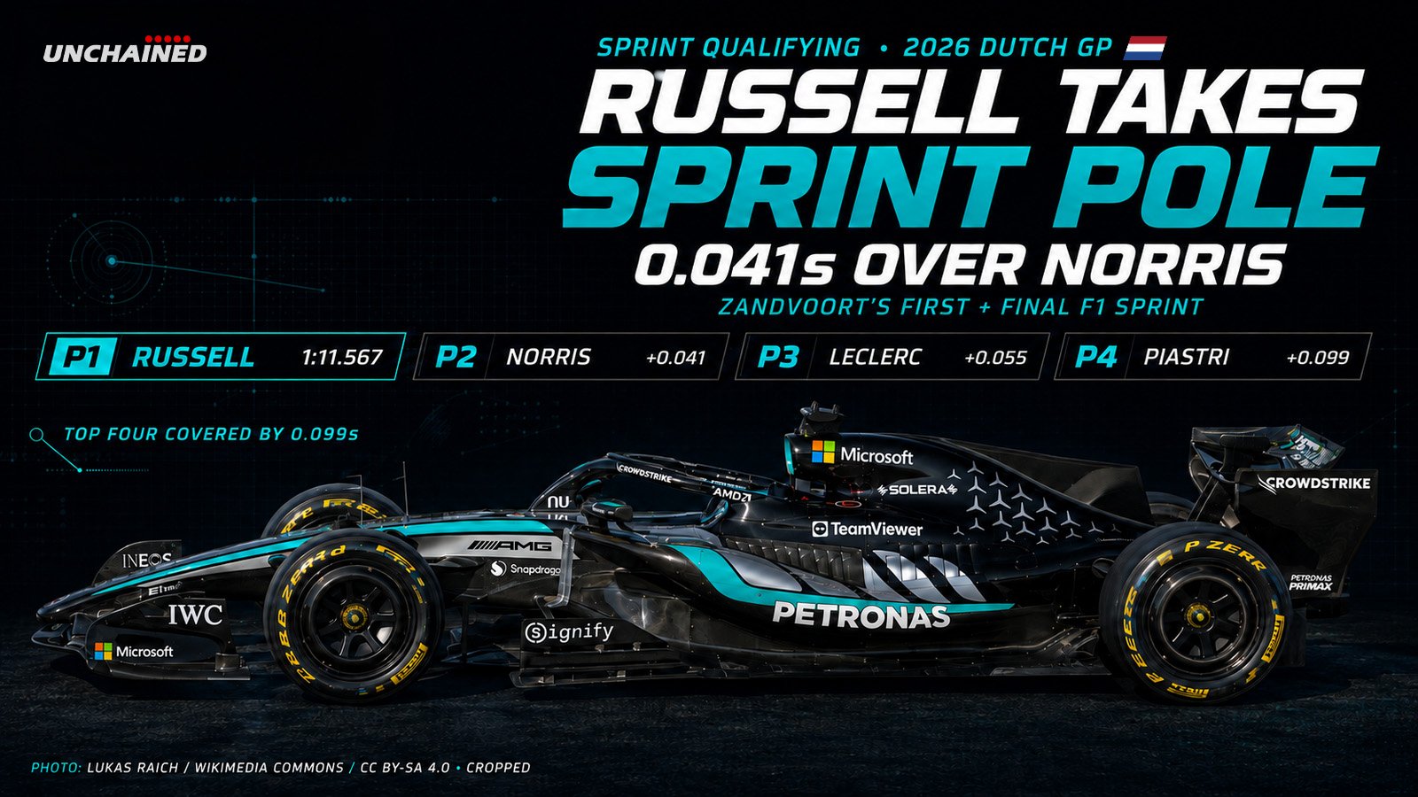 F1Unchained graphic showing George Russell taking pole for the 2026 Dutch Grand Prix Sprint at Zandvoort.
