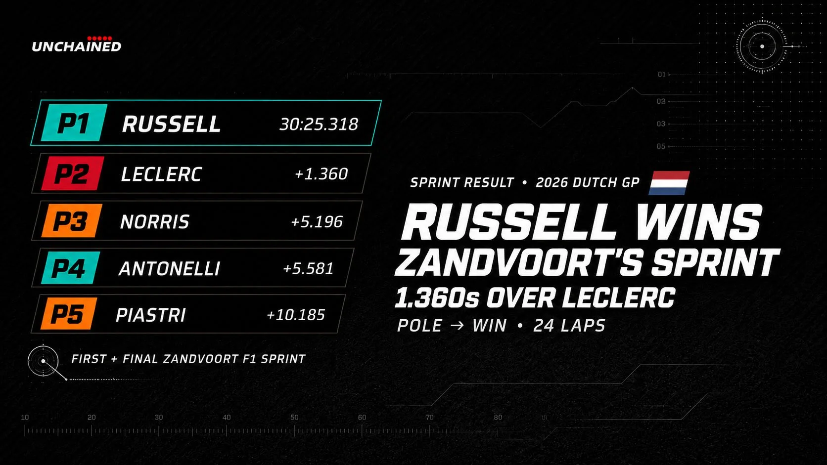 F1Unchained results graphic showing George Russell winning the 2026 Dutch GP Sprint at Zandvoort by 1.360 seconds over Charles Leclerc, ahead of Lando Norris, Kimi Antonelli and Oscar Piastri.