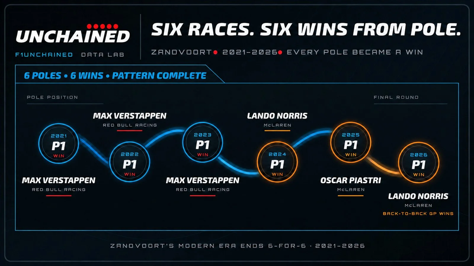 F1Unchained timeline showing six consecutive Dutch Grands Prix from 2021–2026 won from pole, ending with Lando Norris in 2026.