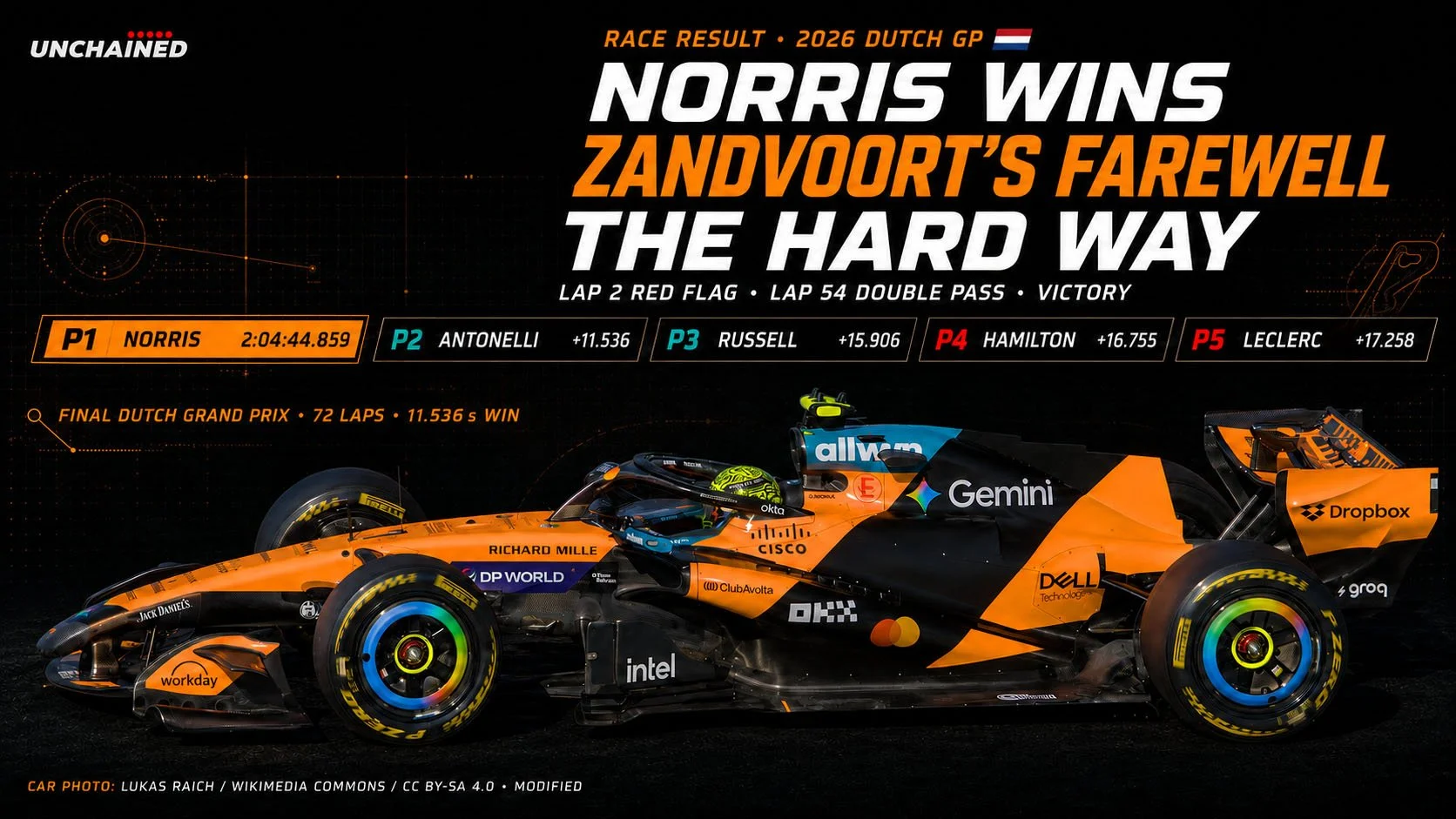 NORRIS WINS ZANDVOORT’S FAREWELL—THE HARD WAY