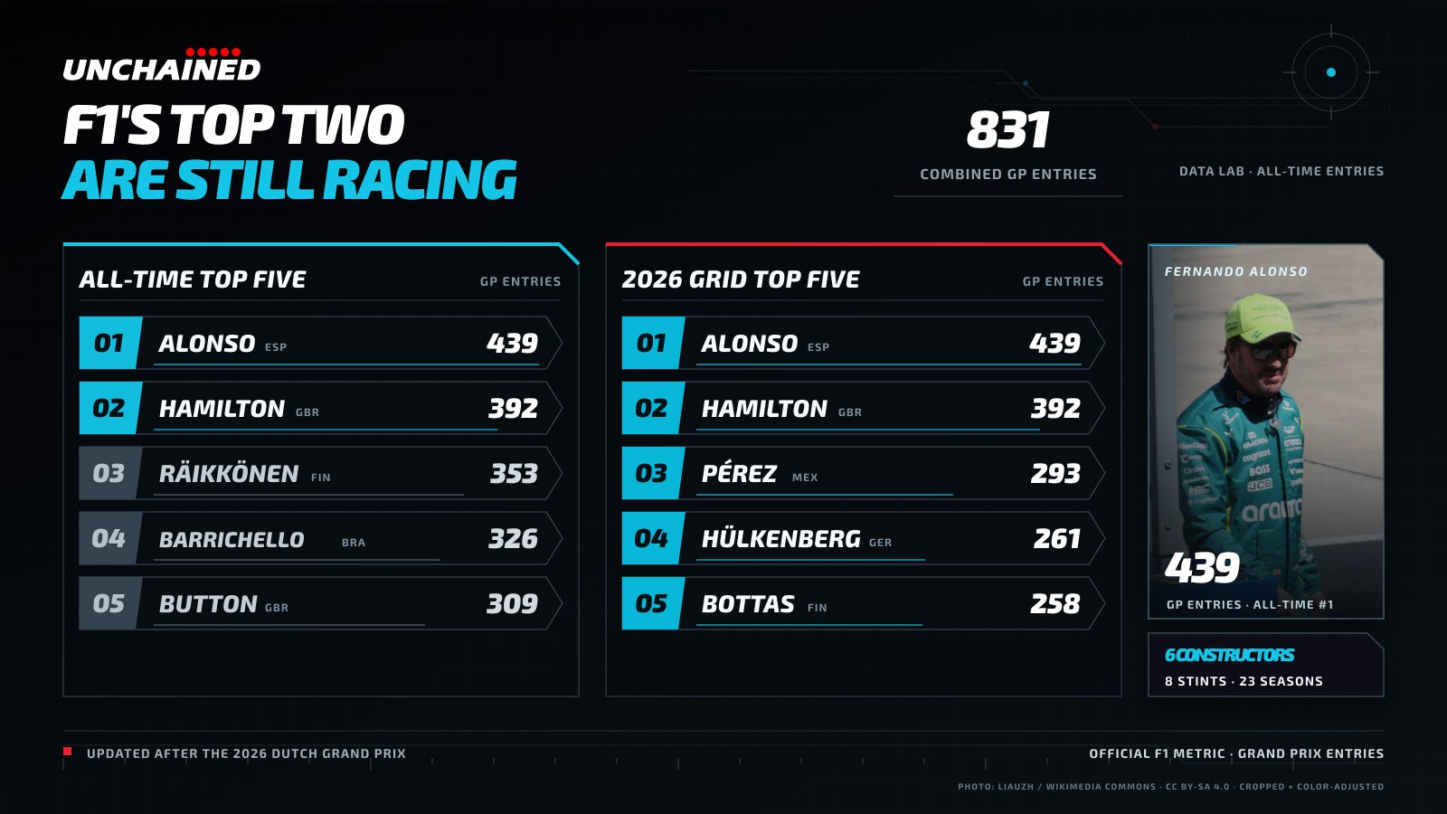 F1Unchained comparison of the all-time Formula 1 Grand Prix entries leaders and the most experienced drivers on the 2026 grid, led by Fernando Alonso with 439 entries and Lewis Hamilton with 392.