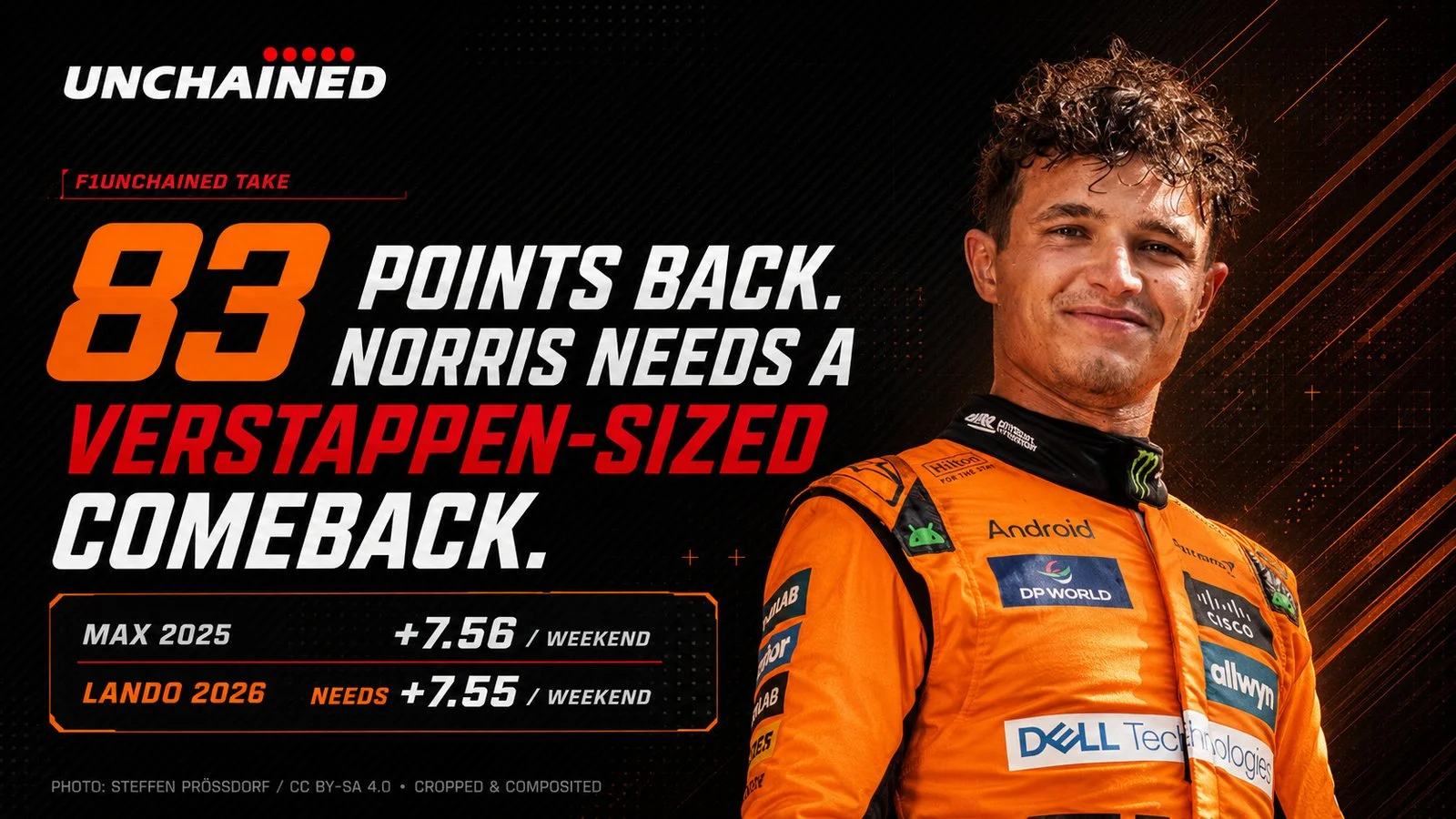83 POINTS BACK. NORRIS NEEDS A VERSTAPPEN-SIZED COMEBACK.