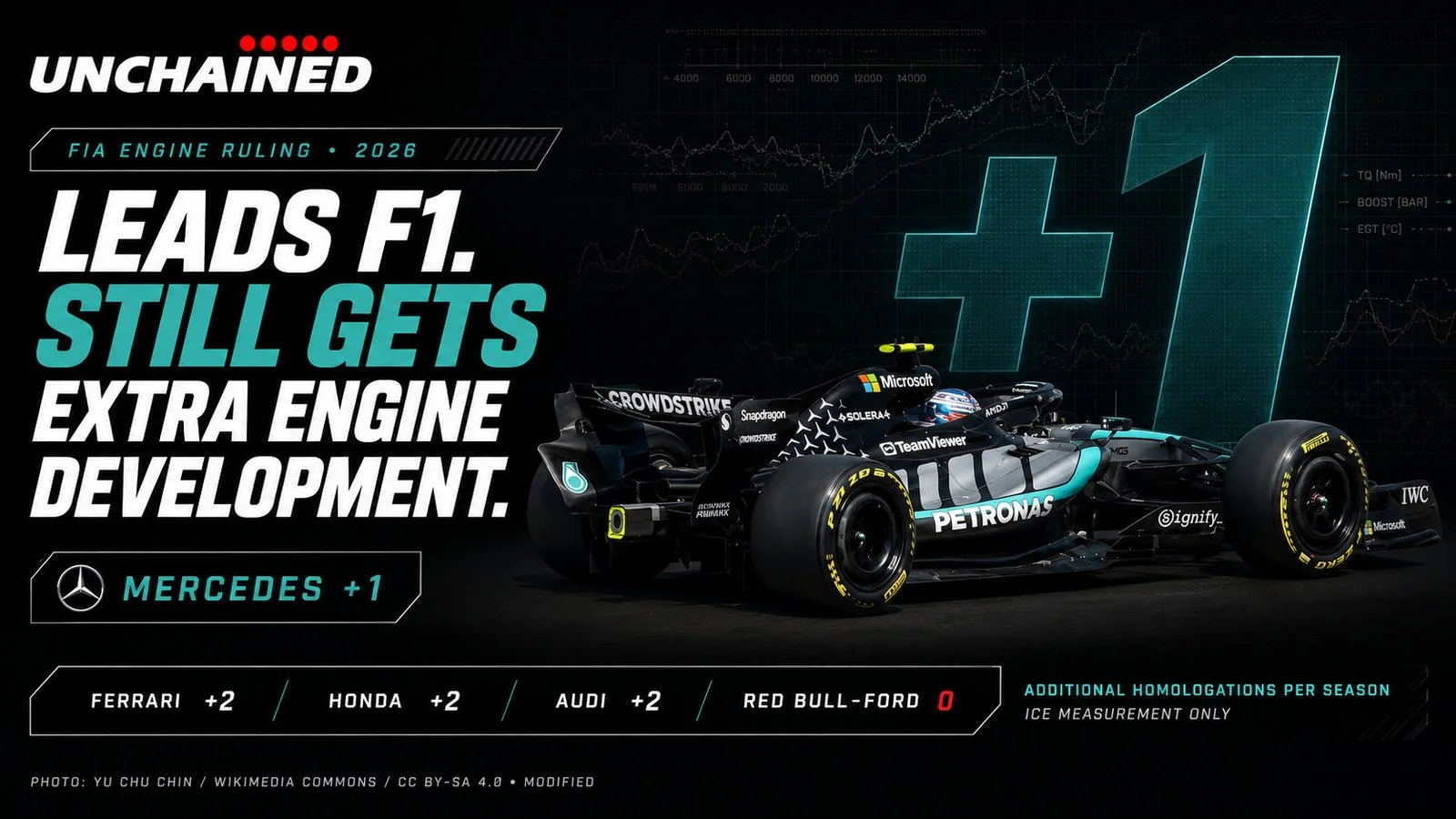 MERCEDES LEADS F1—BUT RED BULL-FORD SETS THE ENGINE BENCHMARK