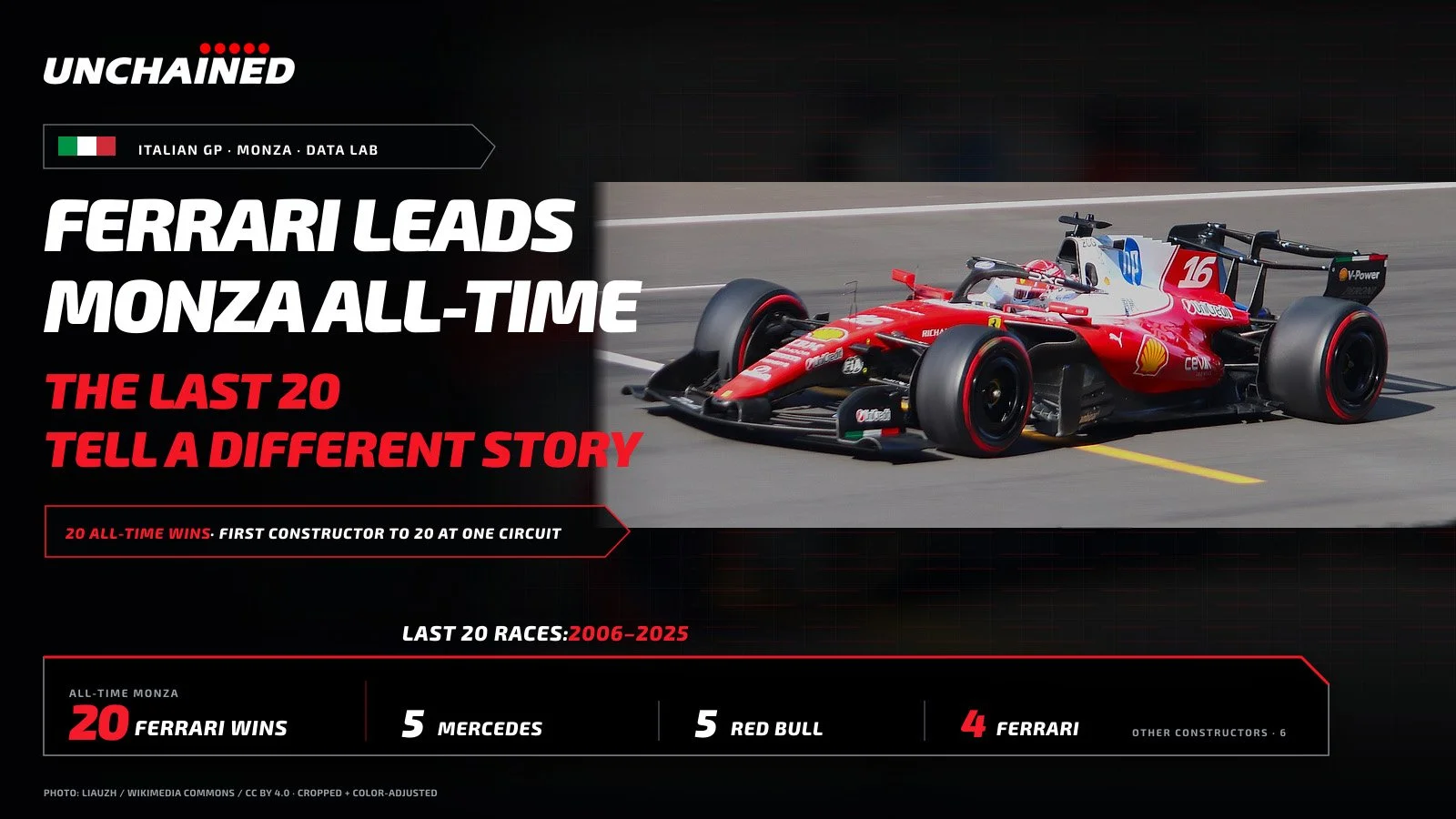 FERRARI LEADS MONZA ALL-TIME—BUT TRAILS MERCEDES AND RED BULL OVER THE LAST 20