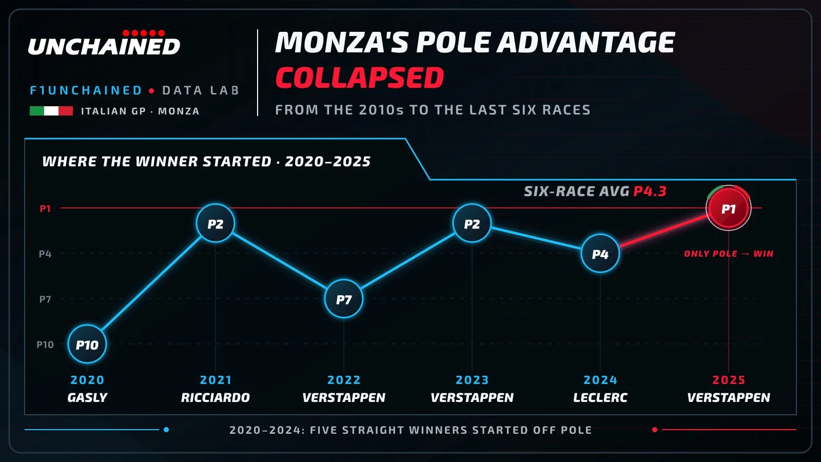 POLE HAS WON ONLY ONE OF THE LAST SIX ITALIAN GRANDS PRIX