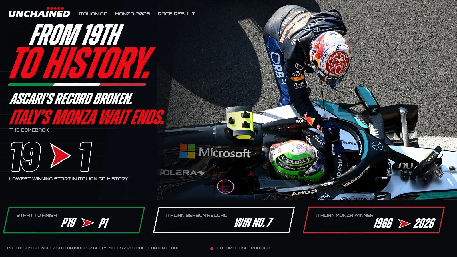 FROM 19TH TO HISTORY: ANTONELLI BREAKS ASCARI’S RECORD AND ENDS ITALY’S 60-YEAR MONZA WAIT