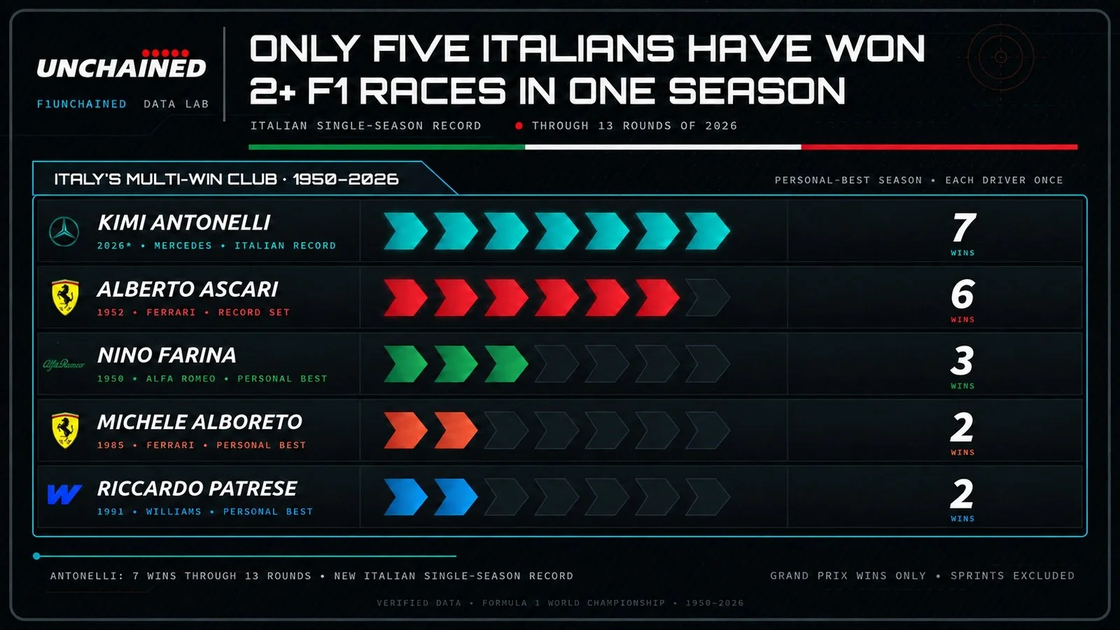 ONLY FIVE ITALIANS HAVE WON 2+ F1 RACES IN ONE SEASON