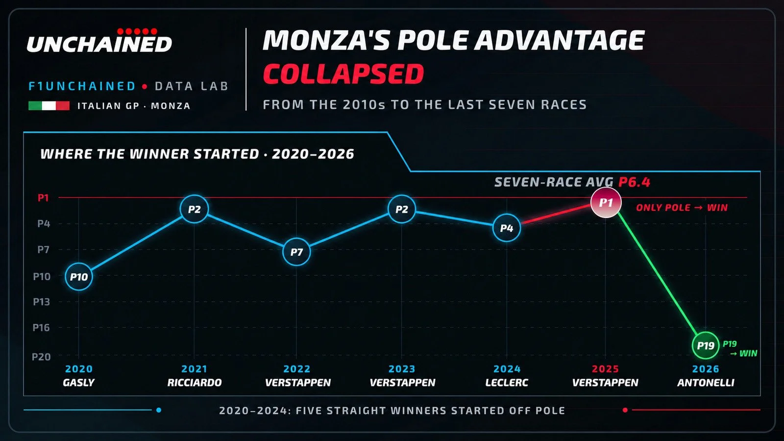 Line chart showing the winning grid positions at the Italian Grand Prix from 2020 through 2026, including Kimi Antonelli’s 2026 victory from 19th, with only one winner starting from pole across seven races.