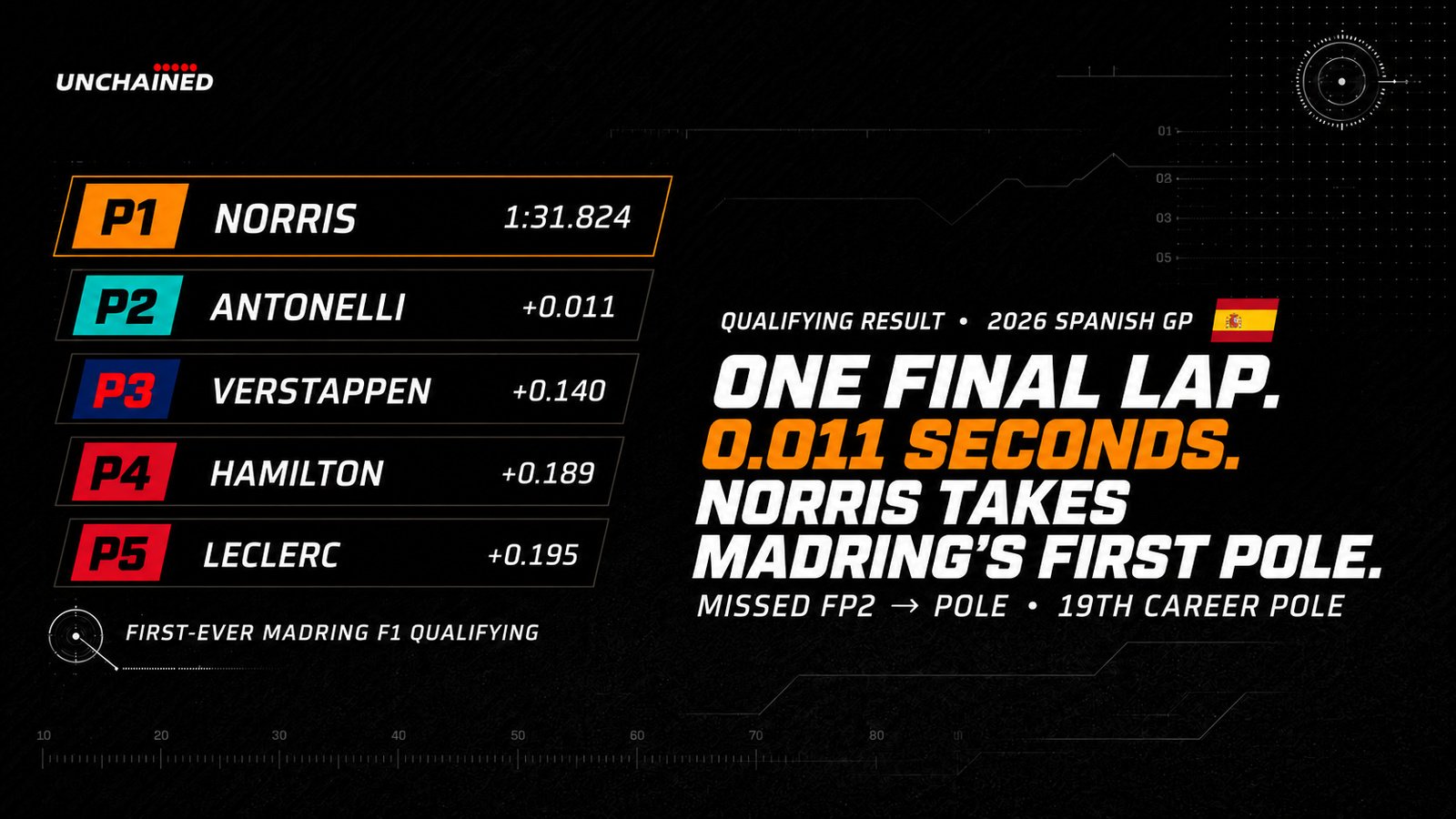 ONE FINAL LAP. 0.011 SECONDS. NORRIS TAKES MADRING’S FIRST POLE.