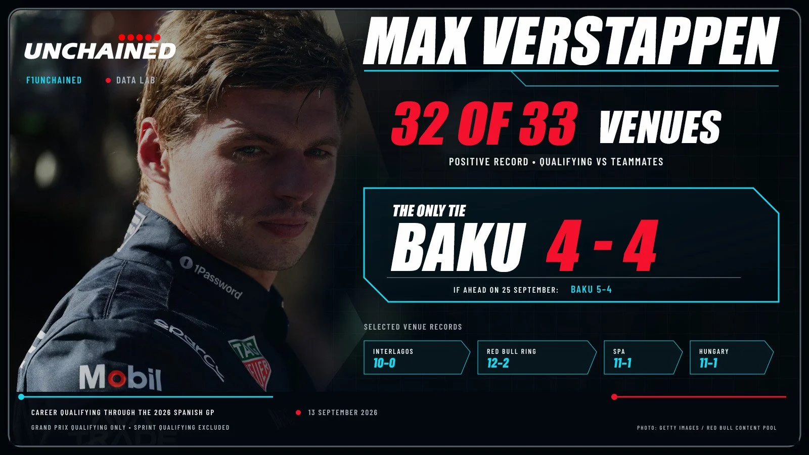 BAKU IS THE LAST TIE IN VERSTAPPEN’S QUALIFYING RECORD
