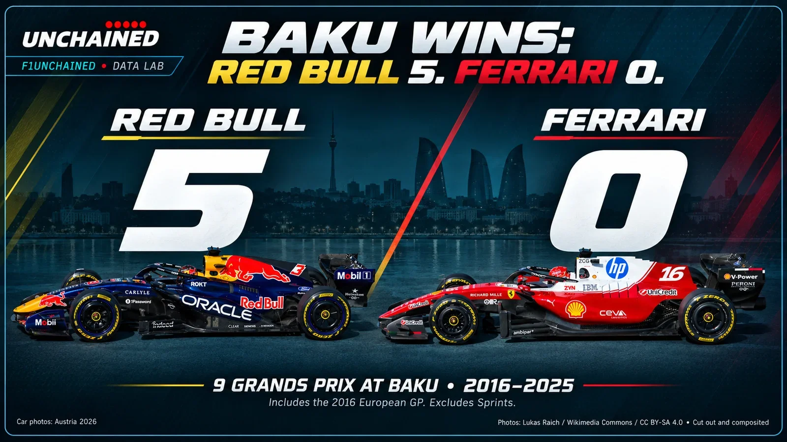 RED BULL: 5 BAKU WINS - FERRARI: 0