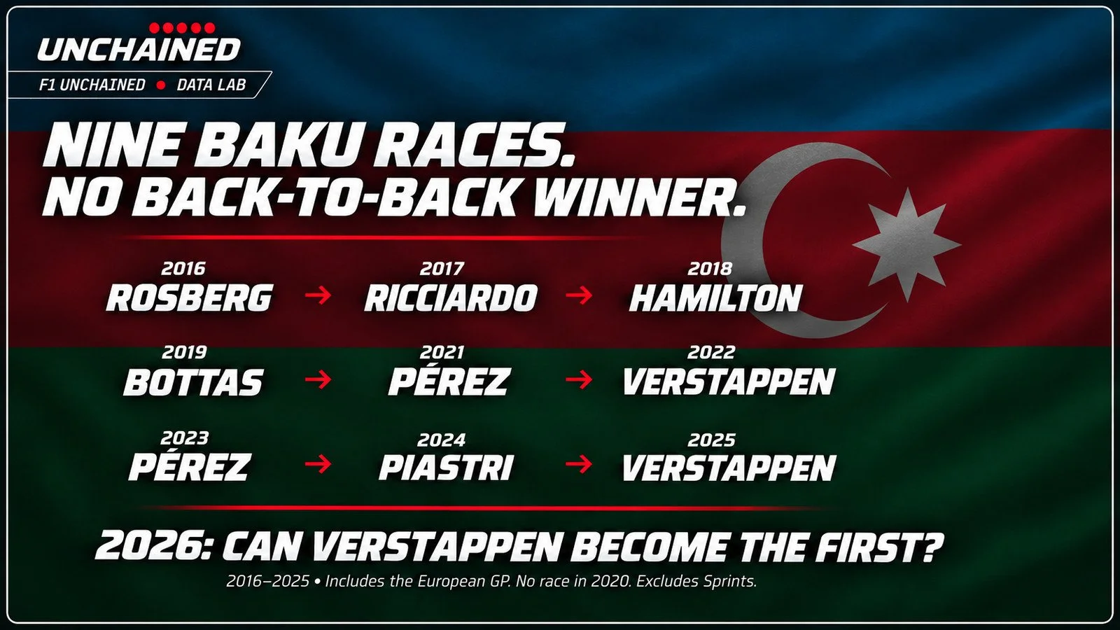 Nine Baku races. No back-to-back winner.