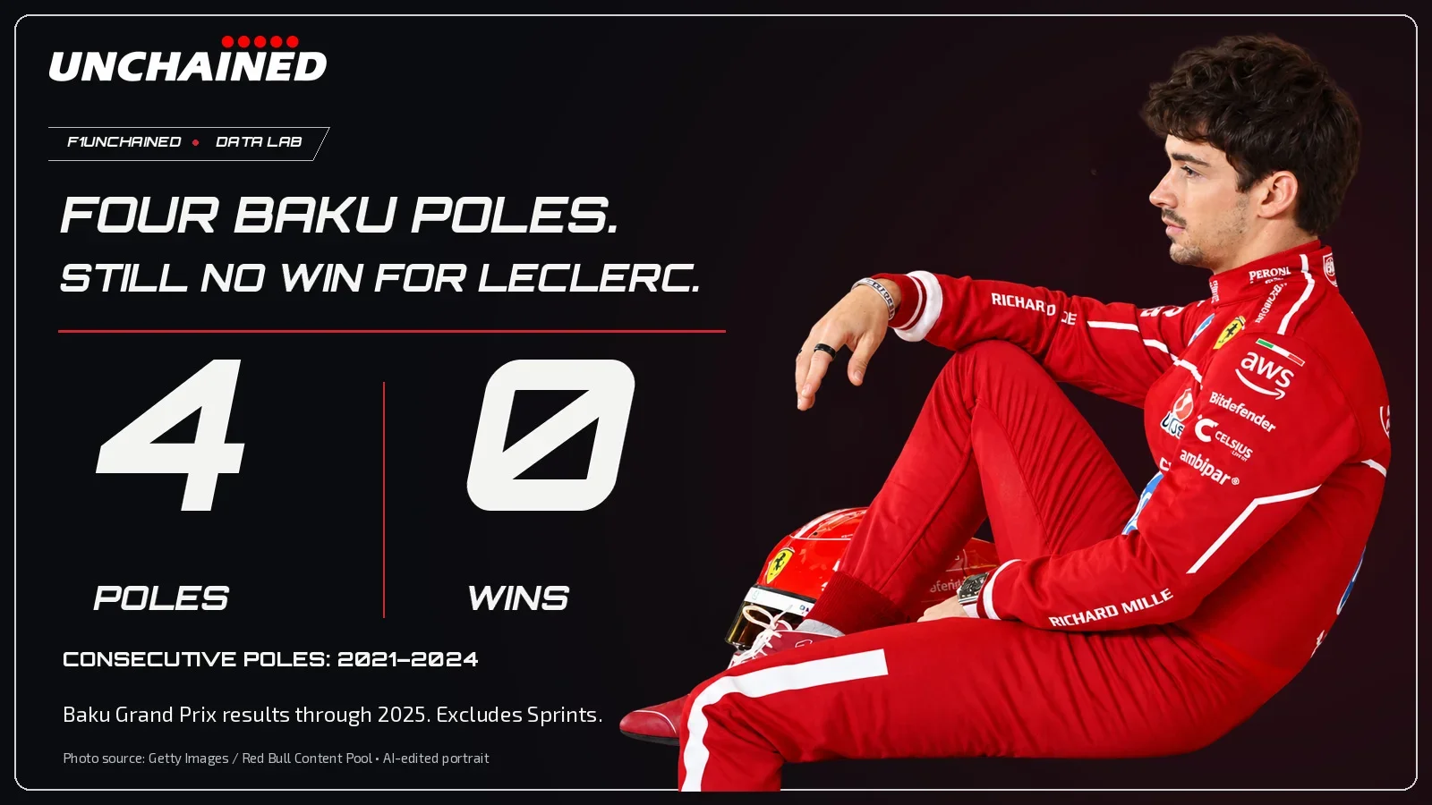 Four Baku poles. Still no win for Leclerc.