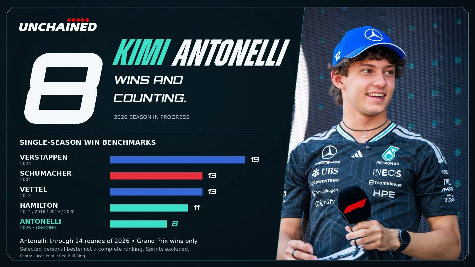 Kimi Antonelli beside a chart comparing his eight 2026 Grand Prix wins with personal season bests for Verstappen, Schumacher, Vettel and Hamilton.