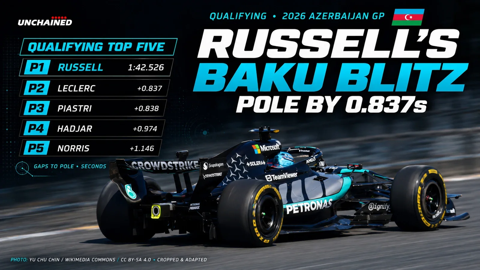 Russell Takes Baku Pole, Antonelli Crashes, Sainz Gets Grid Penalty
