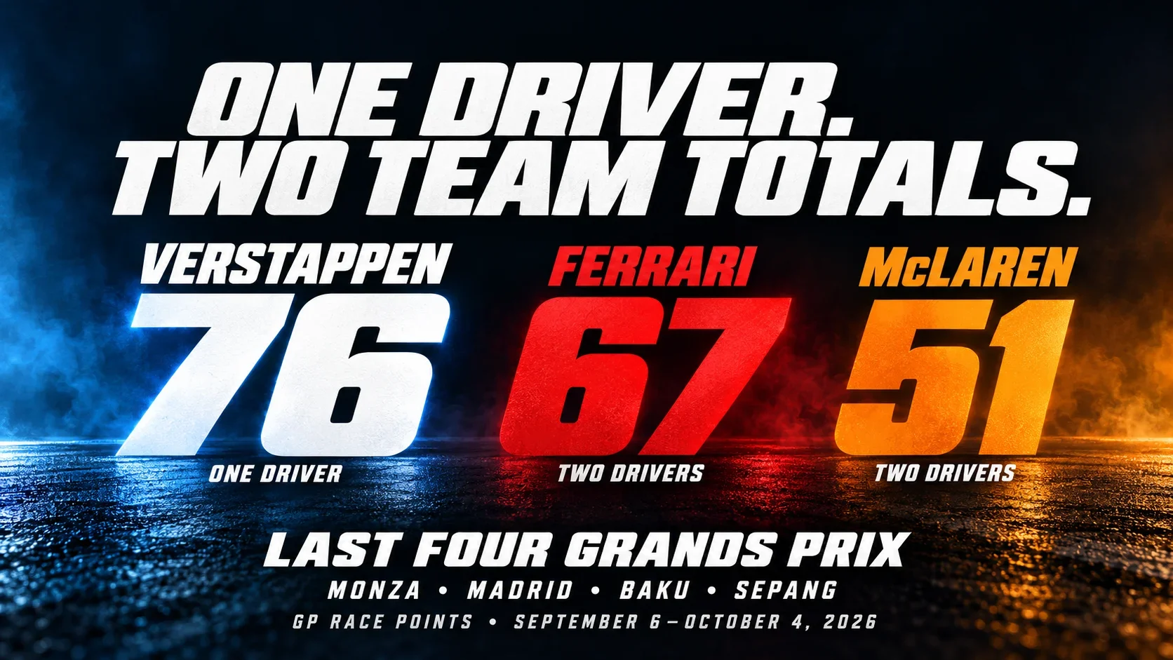 Graphic comparing Verstappen’s 76 points with Ferrari’s 67 and McLaren’s 51 across four Grands Prix, September 6–October 4, 2026.