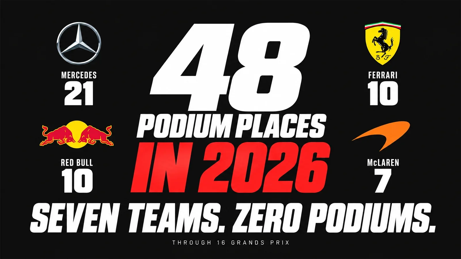 F1Unchained graphic showing all 48 Grand Prix podium places through 16 races in 2026: Mercedes 21, Ferrari 10, Red Bull 10 and McLaren seven.