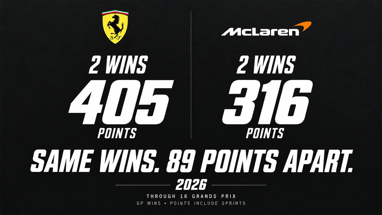 F1Unchained graphic comparing Ferrari’s 405 points with McLaren’s 316 through the 2026 Bahrain Grand Prix, despite both teams winning two Grands Prix.